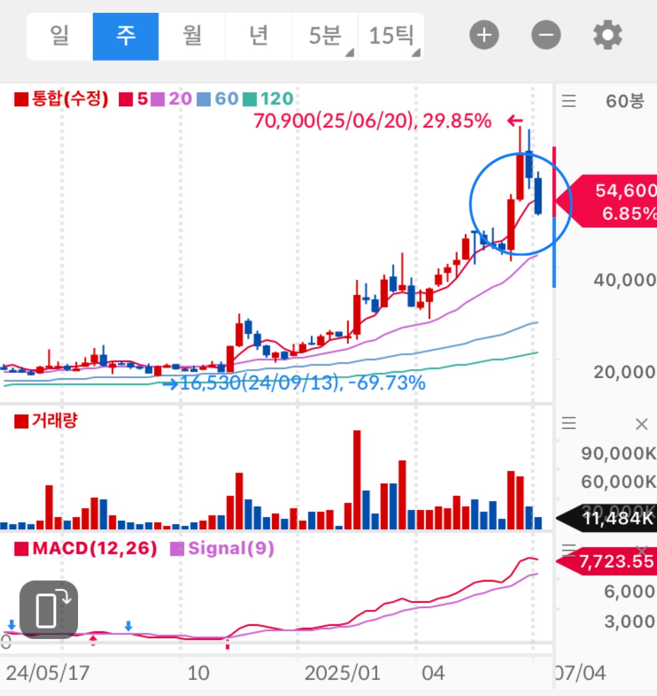 과열 구간 (High)
