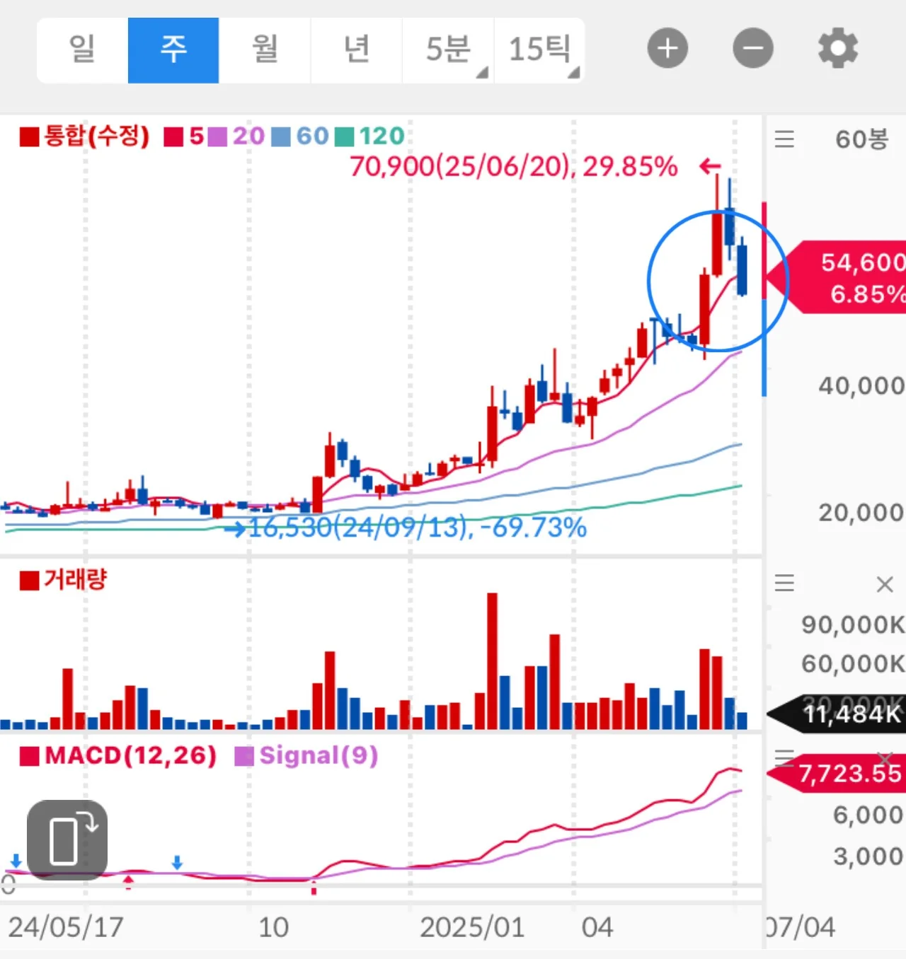 과열 구간 (High)