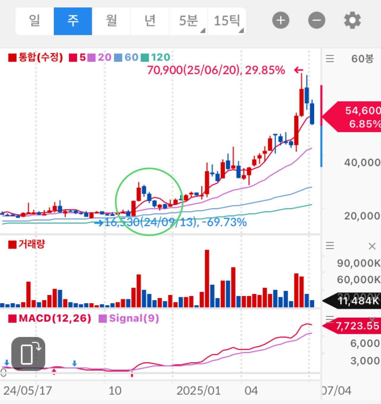 저위험 진입 (Low)